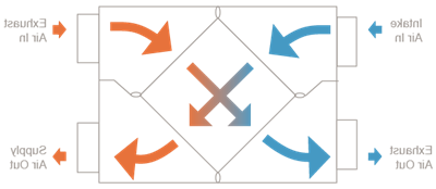 ERV diagram